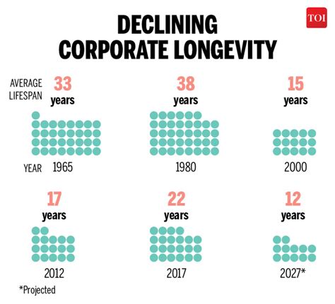 Shortcuts to each s&p 500 company. Infographic: The changing makeup of S&P 500 - Times of India