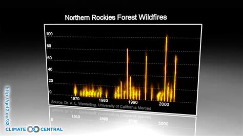 Northern Rockies Forest Wildfires Climate Central