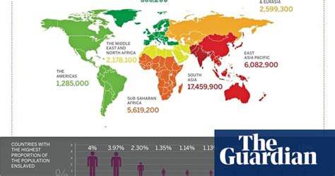 Modern Slavery Affects More Than 35 Million People Report Finds
