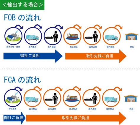 In the case of fcl, the container. 貿易用語FOBとFCAについて | ミカサ通商:MIKASA TSUSHO LTD