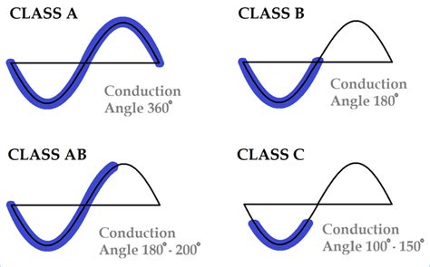 Amplifier Class And Type