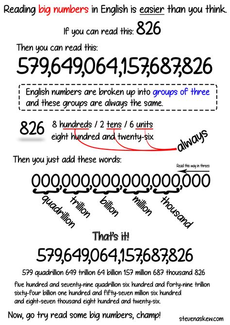 How To Read Big Numbers Steven Askew