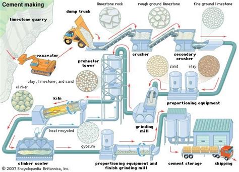 Water Cement Ratio Properties Of Concrete Flow Chart Design Process