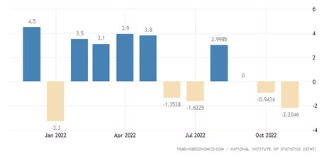Italy Manufacturing Production January 2023 Data 1991 2022 Historical