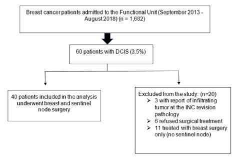 Cureus When Is Sentinel Lymph Node Biopsy Useful In Ductal Carcinoma