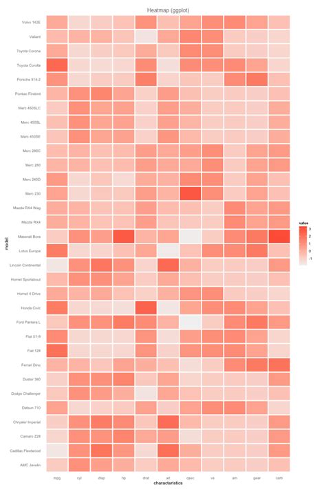 Ggplot How To Cluster A Heatmap Based On Columns Using Ggplot In R