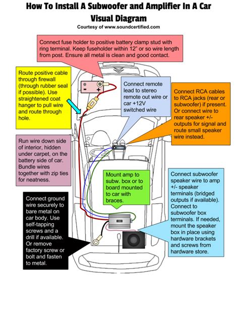 A svc speaker has one voice. How To Install A Subwoofer And Subwoofer Amp In Your Car - The DIY Guide With Diagrams