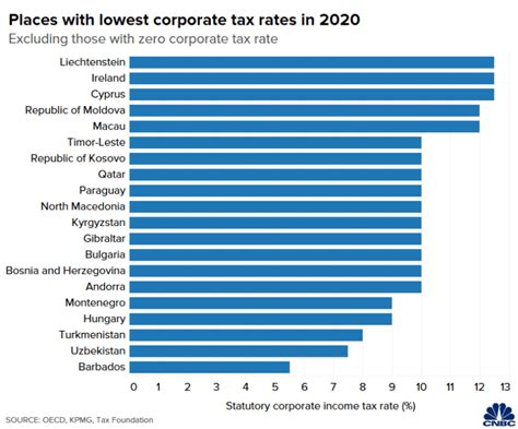These Charts Show The Highest And Lowest Corporate Tax Rates Around