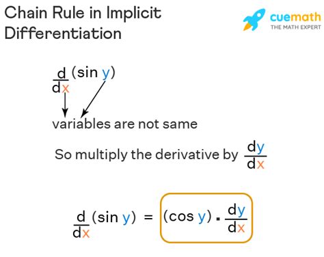 Implicit Differentiation Formula