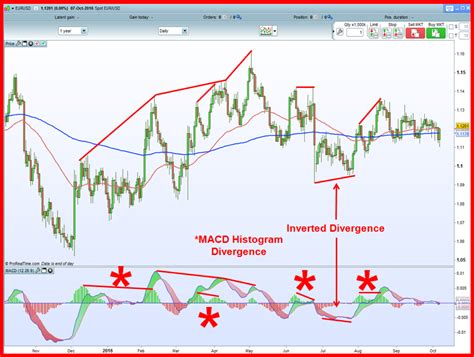 Macd Divergence Number 1 Forex Divergence Indicator How To Crush The