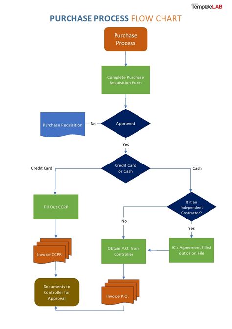 Sample Process Flow Chart Design Talk