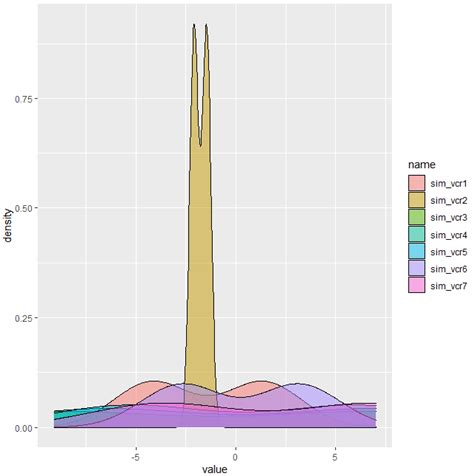 Plotting Two Overlapping Density Curves Using Ggplot Find Error