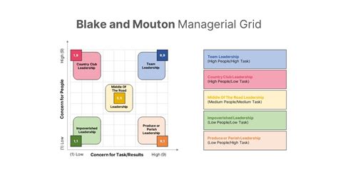 💄 the managerial grid theory blake and mouton managerial grid explained with examples 2022 10 22