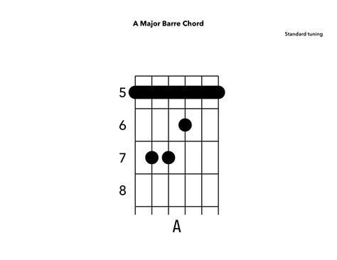 5 Ways To Play The A Chord On Guitar
