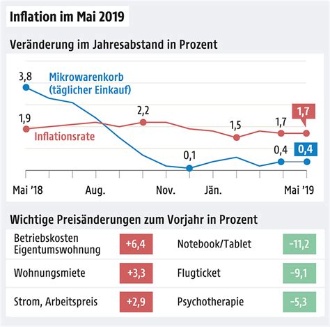 So groß ist die gefahr von steigenden preisen in deutschland. Teures Wohnen: Inflation bei 1,7 Prozent - oesterreich.ORF.at