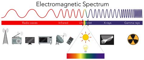 The Electromagnetic Spectrum Microwaves Infrared X Rays Etc