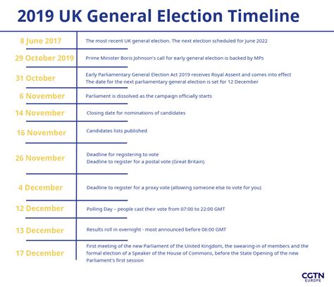 The 2019 Uk General Election A Timeline Cgtn