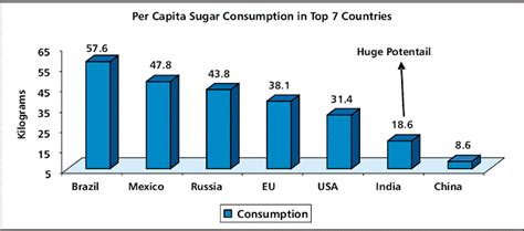 All the arguments about why malaysia should tax sugar and not sugary drinks echo those usually made by the soft drink industry. Sugar sector is entering bullish phase, Find complete ...