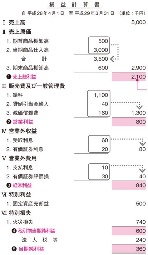 死 (death) in japanese is pronounced shi, and since the number 4 can also be pronounced as shi, it is considered an unlucky number similar to 13 in western culture. Images of 損益 - JapaneseClass.jp