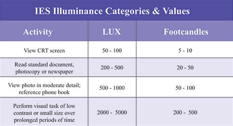 The en 12464 standard therefore requires an illuminance level of at least 30 lx or 50 … CE Center - Task Lighting Solutions: Their Economic and ...