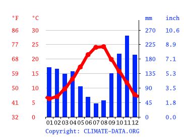 Dubrovnik Climate Average Temperature By Month Dubrovnik Water Temperature