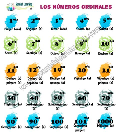 Los Números Ordinales En Español Oraciones Y Ejercicios