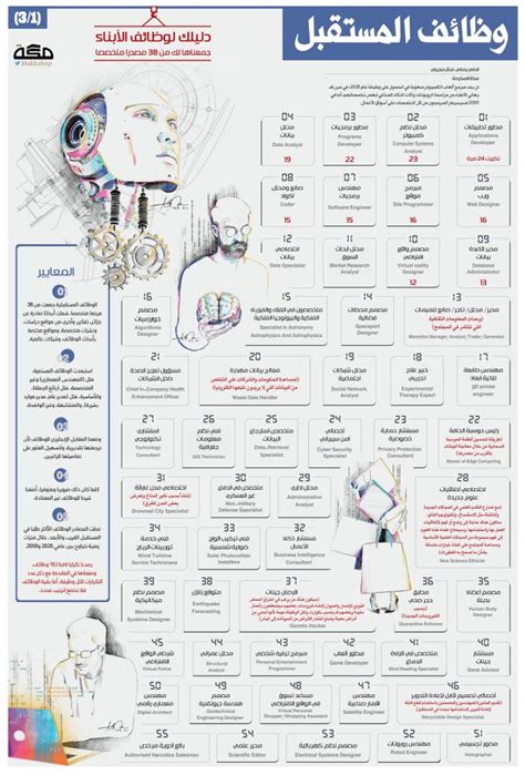 This is the most in demand profession of the future that is on everyone's minds at the moment. Future Jobs | صحيفة مكة