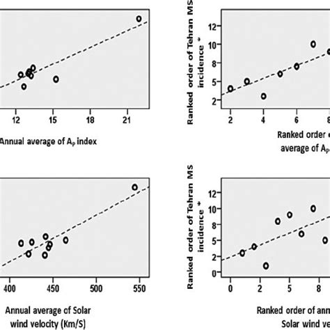 Scatter Plots Of Correlation Of Both Sex Multiple Sclerosis Incidence
