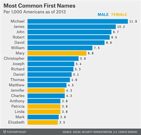 Dear Mona Whats The Most Common Name In America 2022