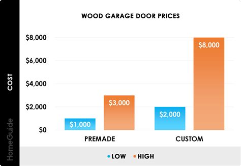 Nxxxxs vinyl price list 2020. 2021 Garage Door Prices | Wood, Aluminum, Insulated, Vinyl ...