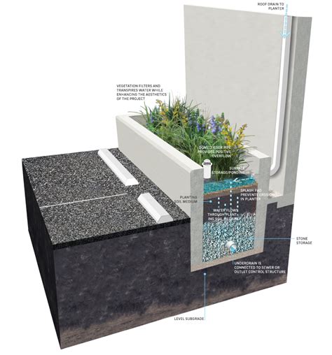 Downspout Planters Green Stormwater Infrastructure