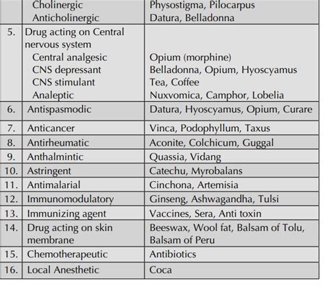 Classification Of Crude Drugs Pharmacognosy
