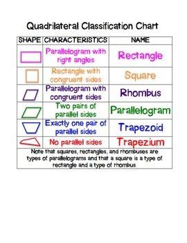 Quadrilateral Classification Chart And Mini Posters Geometry Lesson