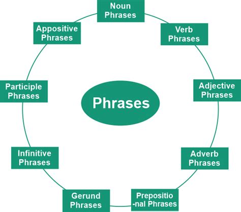 Difference Between Phrase And Clause Javatpoint