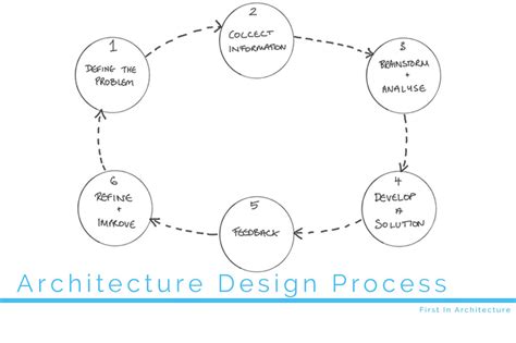 5 Stages Of Architectural Design Process Design Talk