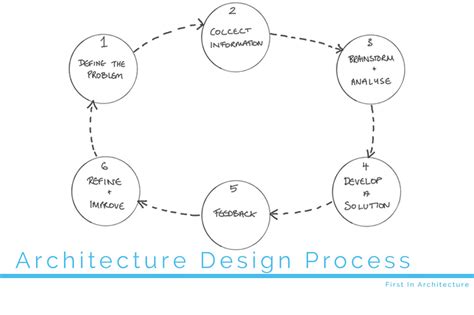 5 Stages Of The Architectural Design Process Russell