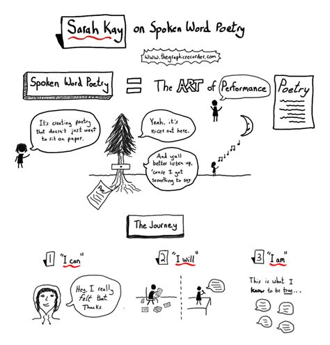 Sarah Kay On Spoken Word Poetry The Graphic Recorder