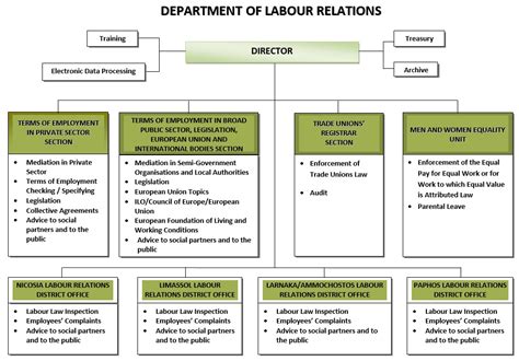 Employee relations replaces the term industrial relations and covers much more than just the collective relationships between employers and their workforce. DEPARTMENT OF LABOUR RELATIONS - Organisational Structure