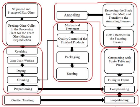 Technological Scheme Of The Foam Glass Production Process Download Scientific Diagram