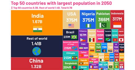 Visualizing The Changing World Population By Country