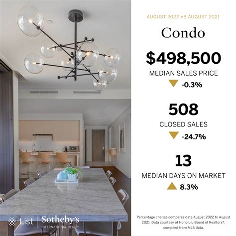 Oahu Real Estate Market Update For August 2022 | Oahu Housing Market Stats