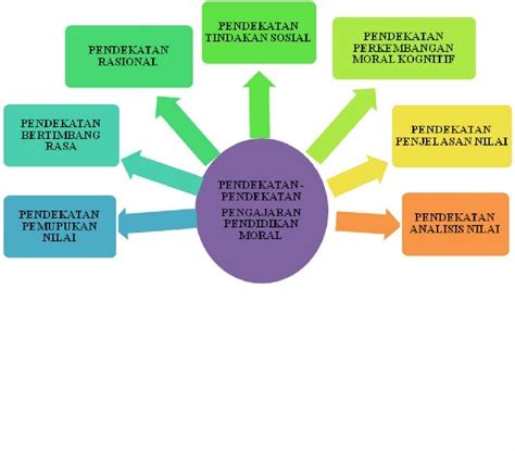 Moral adalah istilah manusia menyebut ke manusia atau orang lainnya dalam tindakan yang memiliki nilai positif. lynnbretta: PENDEKATAN DALAM PENGAJARAN PENDIDIKAN MORAL