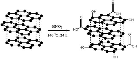 • modification toward effectively enhancing the photocatalytic activity is further reviewed. Schematic illustration of graphite structure modification ...