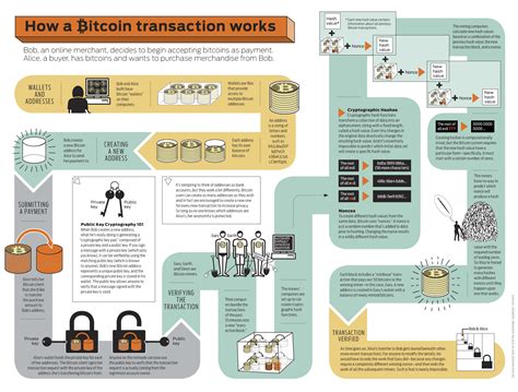 Get started by learning the language of the industry. How does a bitcoin transaction work | P2P Foundation