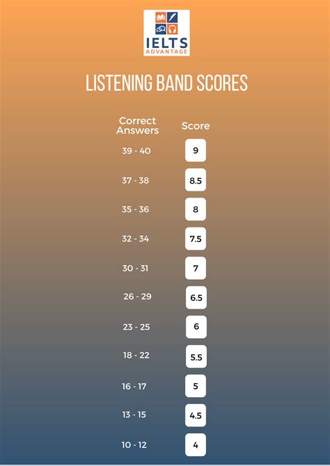 Ielts Listening Band Scores The Ultimate Guide Ielts Advantage