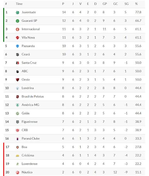 Se você está procurando por resultados de outra competição com o nome série a, por favor siga campeonato brasileiro 2020/2021 para placares ao vivo, resultados finais, calendário de partidas e tabelas de classificação! Classificação da Série B 2017 - 6ª rodada | Blog de Esportes