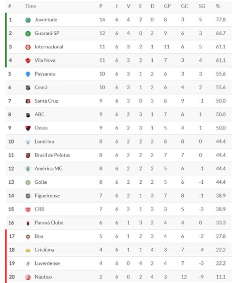 We did not find results for: Classificação da Série B 2017 - 6ª rodada | Blog de Esportes