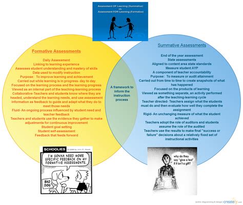 Examples of formative assessments include the goal of summative assessment is to evaluate student learning at the end of an instructional unit by comparing it against some standard or benchmark. Formative vs. Summative Assessments ( Venn Diagram) | Creately