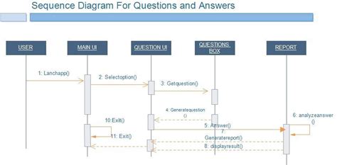 Sequence Diagram For Questions And Answers Module Download Scientific