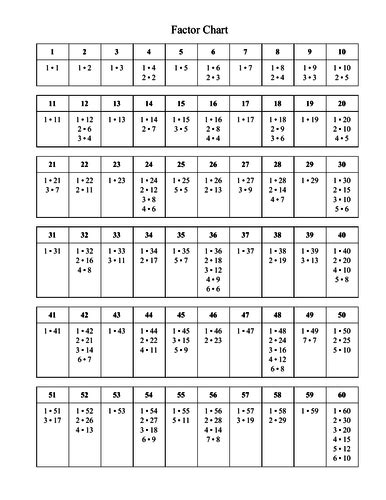This Factor Chart Lists All Of The Factors For Every Integer From 1 To